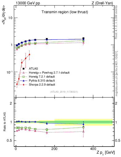 Plot of avgnch-vs-z.pt in 13000 GeV pp collisions