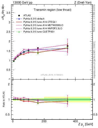 Plot of avgnch-vs-z.pt in 13000 GeV pp collisions