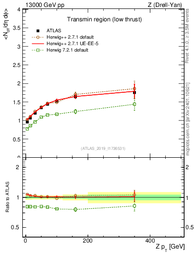 Plot of avgnch-vs-z.pt in 13000 GeV pp collisions