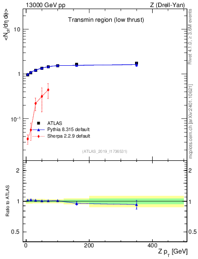 Plot of avgnch-vs-z.pt in 13000 GeV pp collisions