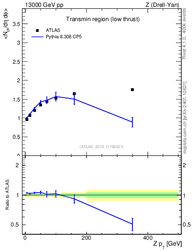 Plot of avgnch-vs-z.pt in 13000 GeV pp collisions