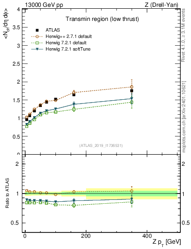 Plot of avgnch-vs-z.pt in 13000 GeV pp collisions