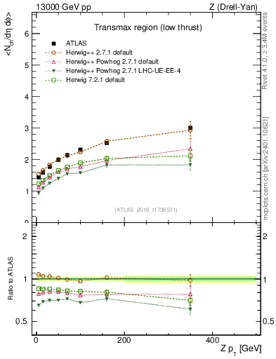 Plot of avgnch-vs-z.pt in 13000 GeV pp collisions