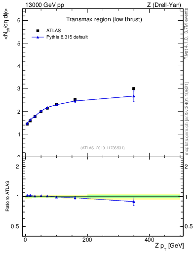 Plot of avgnch-vs-z.pt in 13000 GeV pp collisions