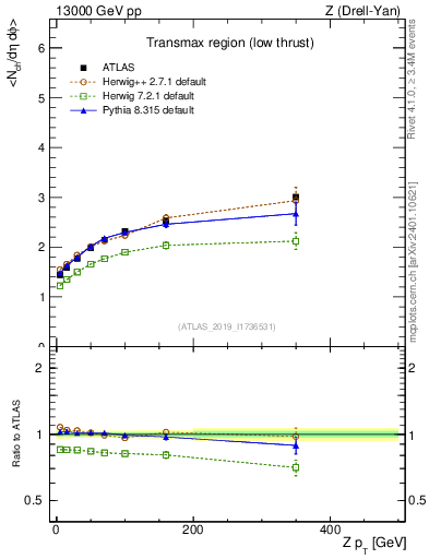Plot of avgnch-vs-z.pt in 13000 GeV pp collisions
