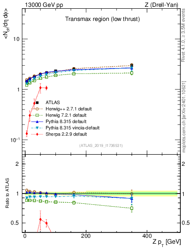 Plot of avgnch-vs-z.pt in 13000 GeV pp collisions