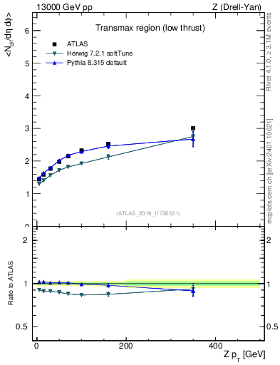 Plot of avgnch-vs-z.pt in 13000 GeV pp collisions