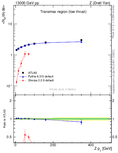 Plot of avgnch-vs-z.pt in 13000 GeV pp collisions