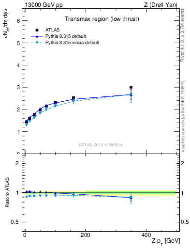 Plot of avgnch-vs-z.pt in 13000 GeV pp collisions