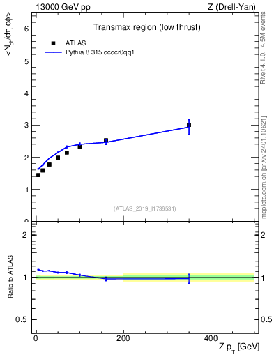Plot of avgnch-vs-z.pt in 13000 GeV pp collisions