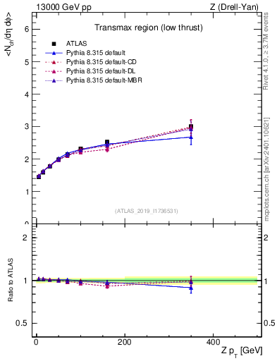 Plot of avgnch-vs-z.pt in 13000 GeV pp collisions