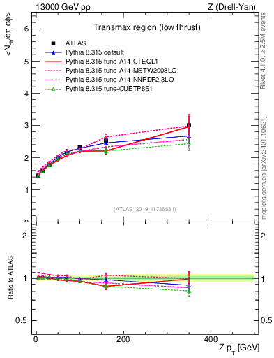 Plot of avgnch-vs-z.pt in 13000 GeV pp collisions