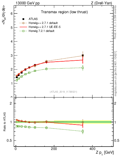 Plot of avgnch-vs-z.pt in 13000 GeV pp collisions