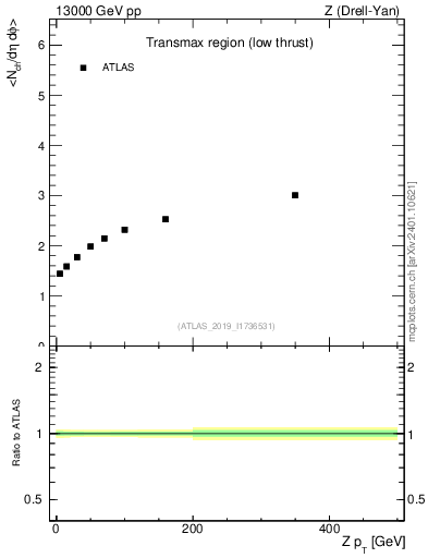 Plot of avgnch-vs-z.pt in 13000 GeV pp collisions