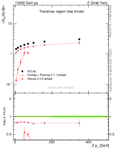 Plot of avgnch-vs-z.pt in 13000 GeV pp collisions