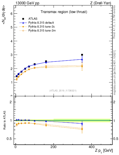 Plot of avgnch-vs-z.pt in 13000 GeV pp collisions