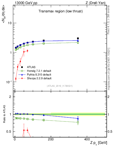 Plot of avgnch-vs-z.pt in 13000 GeV pp collisions
