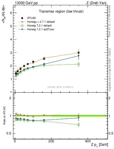 Plot of avgnch-vs-z.pt in 13000 GeV pp collisions
