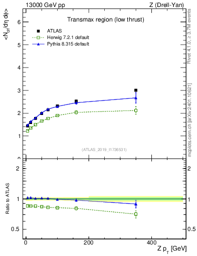 Plot of avgnch-vs-z.pt in 13000 GeV pp collisions