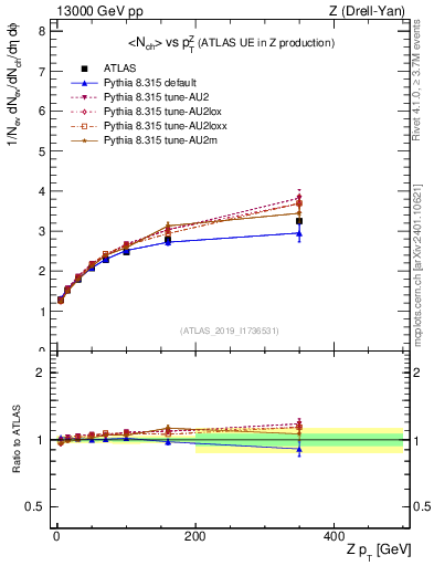 Plot of avgnch-vs-z.pt in 13000 GeV pp collisions