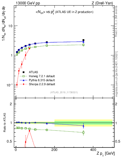 Plot of avgnch-vs-z.pt in 13000 GeV pp collisions