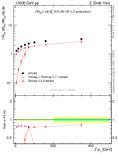 Plot of avgnch-vs-z.pt in 13000 GeV pp collisions