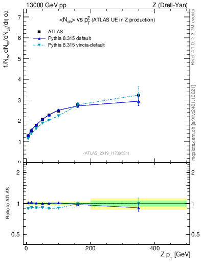 Plot of avgnch-vs-z.pt in 13000 GeV pp collisions