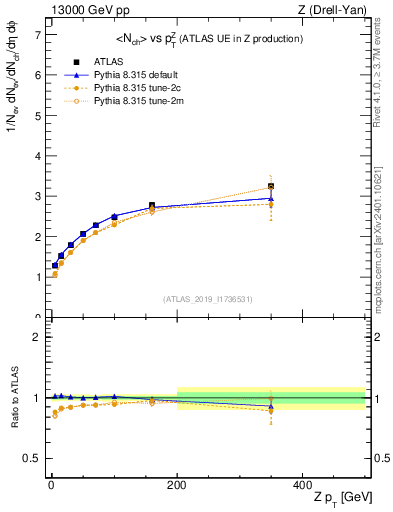 Plot of avgnch-vs-z.pt in 13000 GeV pp collisions