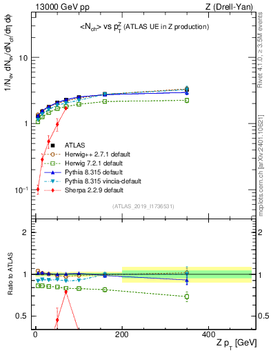 Plot of avgnch-vs-z.pt in 13000 GeV pp collisions