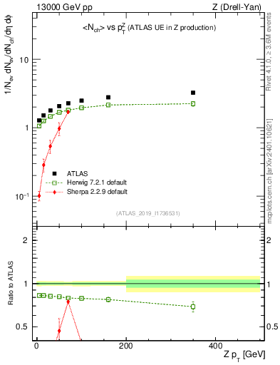 Plot of avgnch-vs-z.pt in 13000 GeV pp collisions