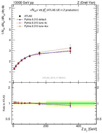 Plot of avgnch-vs-z.pt in 13000 GeV pp collisions