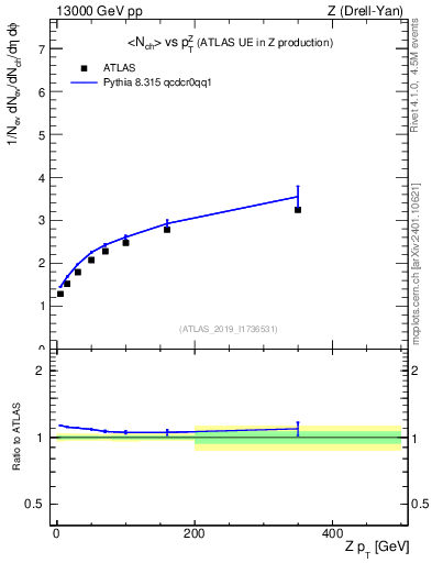 Plot of avgnch-vs-z.pt in 13000 GeV pp collisions