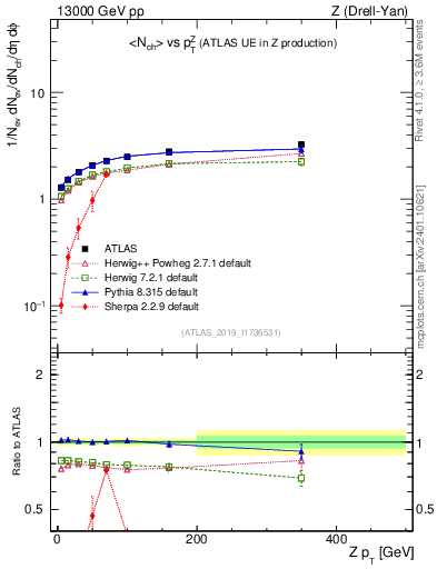 Plot of avgnch-vs-z.pt in 13000 GeV pp collisions