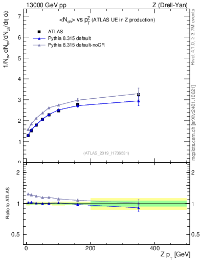 Plot of avgnch-vs-z.pt in 13000 GeV pp collisions