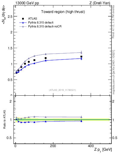 Plot of avgnch-vs-z.pt in 13000 GeV pp collisions