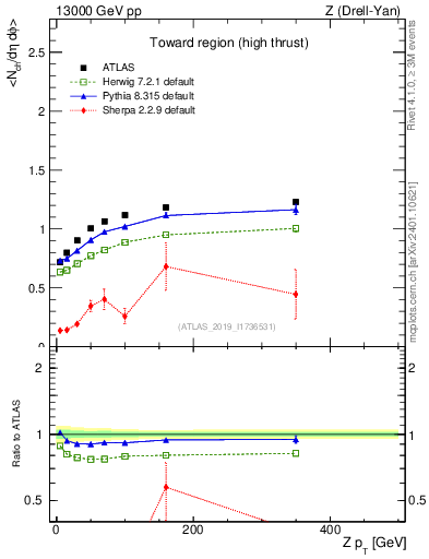 Plot of avgnch-vs-z.pt in 13000 GeV pp collisions