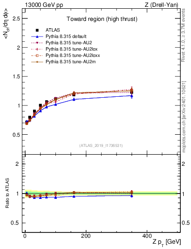 Plot of avgnch-vs-z.pt in 13000 GeV pp collisions