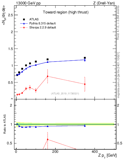 Plot of avgnch-vs-z.pt in 13000 GeV pp collisions