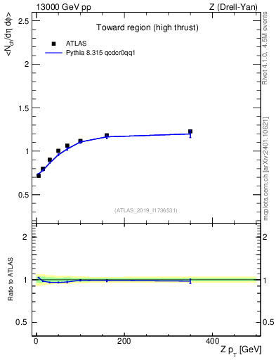 Plot of avgnch-vs-z.pt in 13000 GeV pp collisions