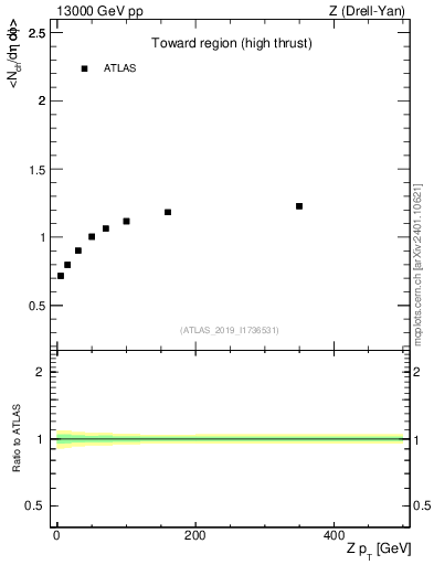 Plot of avgnch-vs-z.pt in 13000 GeV pp collisions