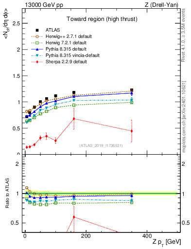 Plot of avgnch-vs-z.pt in 13000 GeV pp collisions