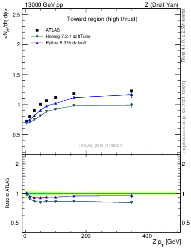 Plot of avgnch-vs-z.pt in 13000 GeV pp collisions