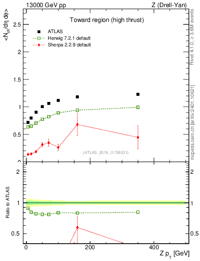 Plot of avgnch-vs-z.pt in 13000 GeV pp collisions