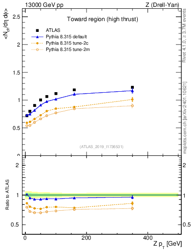 Plot of avgnch-vs-z.pt in 13000 GeV pp collisions