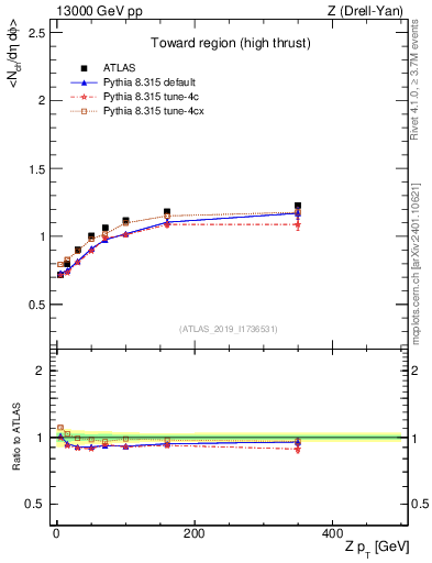 Plot of avgnch-vs-z.pt in 13000 GeV pp collisions