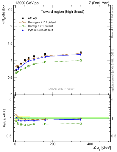 Plot of avgnch-vs-z.pt in 13000 GeV pp collisions
