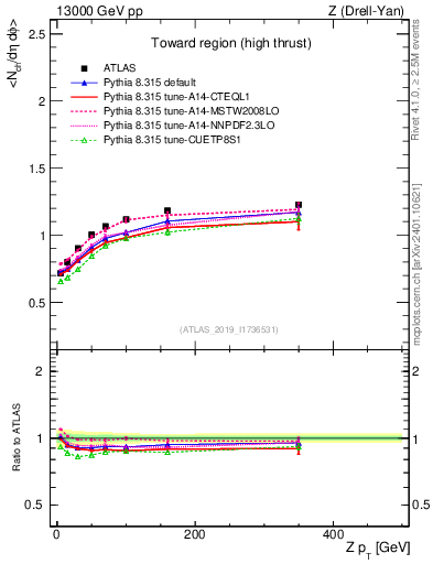 Plot of avgnch-vs-z.pt in 13000 GeV pp collisions