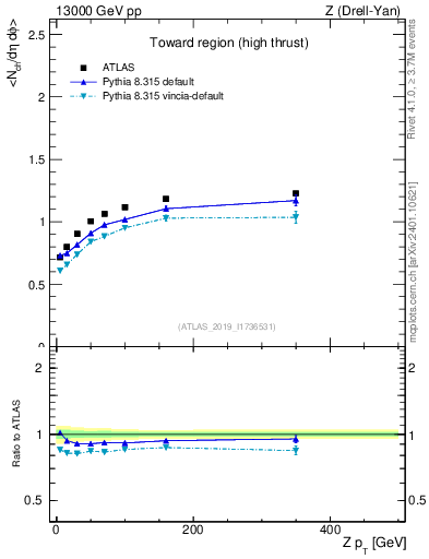 Plot of avgnch-vs-z.pt in 13000 GeV pp collisions