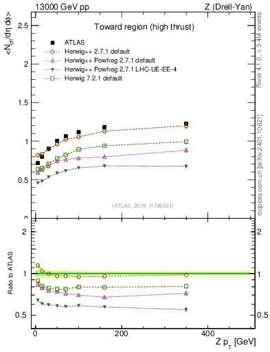 Plot of avgnch-vs-z.pt in 13000 GeV pp collisions