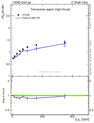 Plot of avgnch-vs-z.pt in 13000 GeV pp collisions